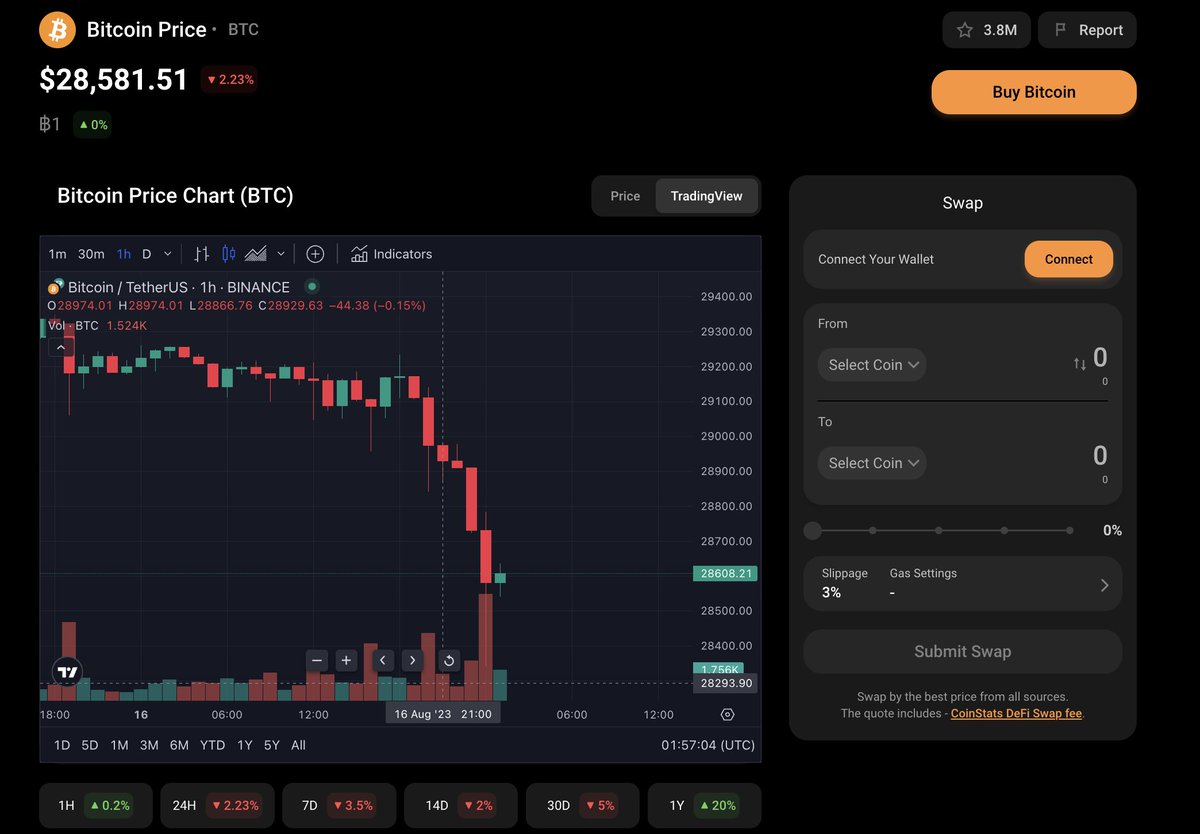 What are you guys picking up 🛒🛍️ on this discount day?

I just grabbed more of my 3 fav #Altcoins.

What's #BTC  next move? 🤔

<a href="/CoinStats/">CoinStats</a>