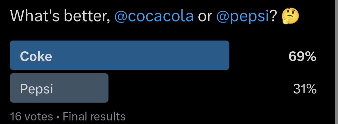 VeriphyGG's tweet photo. Looks like y'all like Coke more, what an amazing percentage btw 👌 https://t.co/5fOEurCTXU
