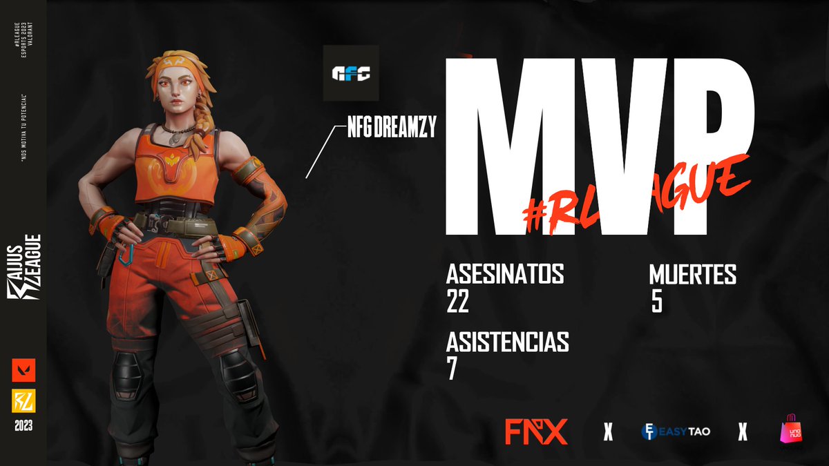 RaijusLeague's tweet photo. ¡La Cacería imparable tiene un nombre: @ImDreamzy! 🌲🎮 Felicitaciones por lograr tu Segundo MVP en el Torneo Fénix, dominando como Skye en Valorant. 🏆🌟 Tu habilidad para controlar el campo de batalla y sanar a tus compañeros es asombrosa. 🔥

Patrocinado Por #UNOUNO⚡️ https://t.co/rUWFTPQnOy