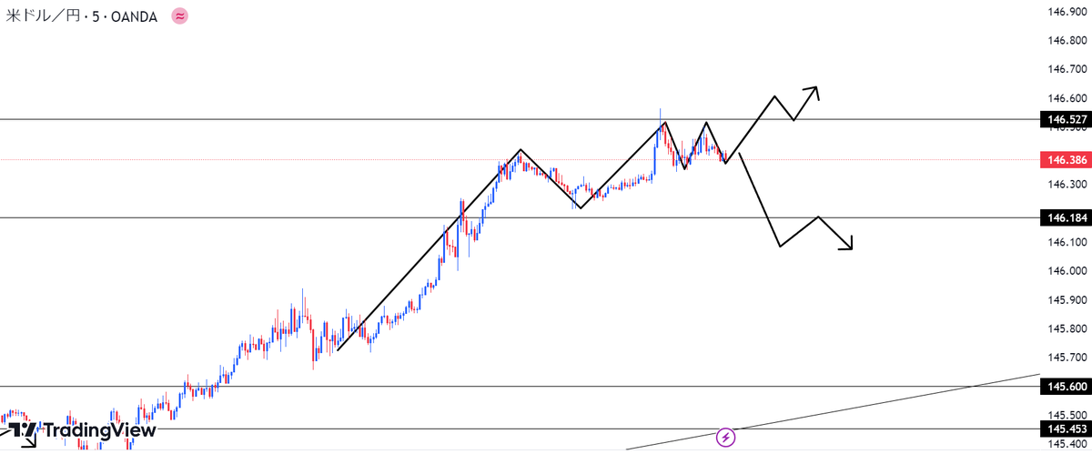 ドル円分析配信

・146.52上抜けロング
・146.18下抜けショート

FOMCの影響で上昇しており
146円まで上昇しております

さぁ、より為替介入の
危険性がでてきておりますので

「いいね」してくれた方に
リアルタイムで為替介入の回避や
利確や進捗公開を公開します

買い増し　仮想通貨 ＃日経平均