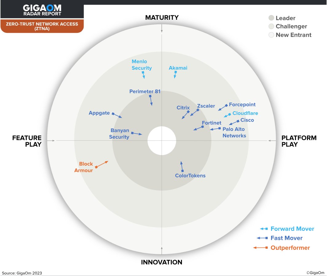 BlockArmour's tweet photo. Catch our latest press release!

Block Armour is proud to be named an outperformer by analyst firm @gigaom in its 2023 Radar Report on Zero Trust Network Access (#ZTNA).

https://t.co/zYXXinJfYl

#ZeroTrust #Blockchain #cybersecurity #sdp #cloud #iot #ciso #cio #compliance #sase https://t.co/0zRHBokm3t