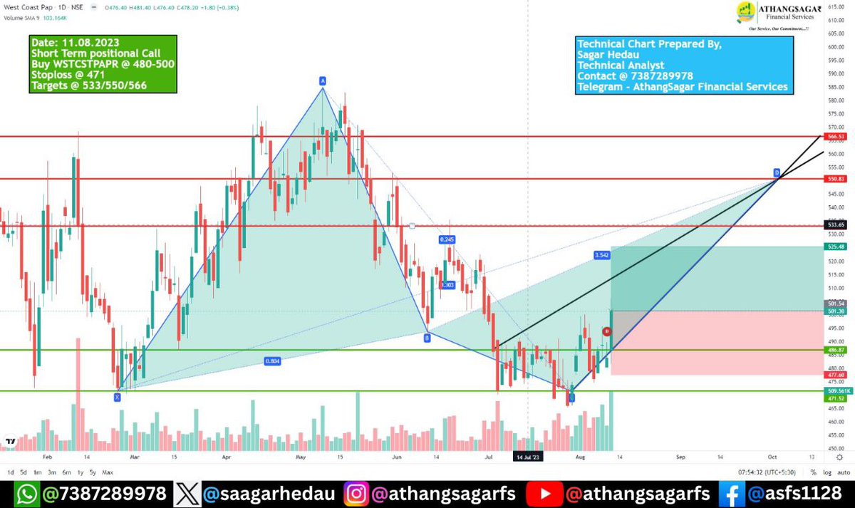 athangsagarta's tweet photo. #asfspremium👍
Our ST trades delivered 14% &amp; 21% profits.
#wstcstpaper #jswenergy 🥳
#target #stock #Services #stockmarket #sharemarket #trading #trader #investor #profit #Amravati #Nagpur #Maharashtra🙏 https://t.co/B88zxESNt7