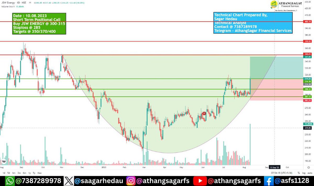athangsagarta's tweet photo. #asfspremium👍
Our ST trades delivered 14% &amp; 21% profits.
#wstcstpaper #jswenergy 🥳
#target #stock #Services #stockmarket #sharemarket #trading #trader #investor #profit #Amravati #Nagpur #Maharashtra🙏 https://t.co/B88zxESNt7