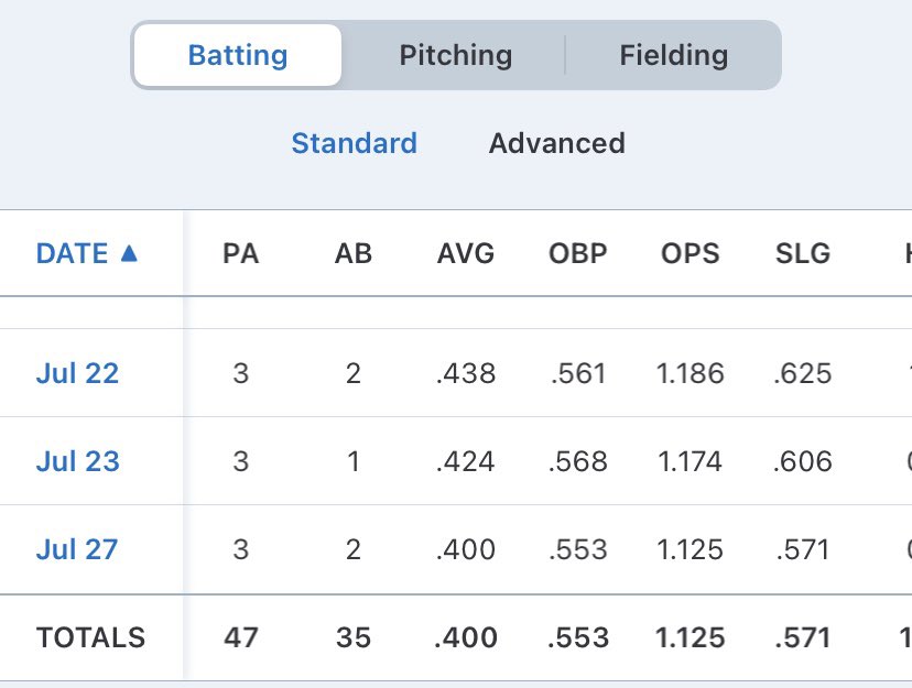 End of summer stats. Excited to get back after it with <a href="/AOFBaseball/">AOF_Baseball</a> this school year!
