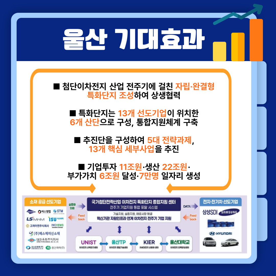 🔥 울산이 해냈다🔥

울산광역시는 2030년까지 글로벌 첨단이차전지 거점도시로 도약할 예정이다.   #울산#이차전지 #첨단이차전지 #자동차 #전기차 #배터리 #산단 #산업 #산업도시 #국가첨단전략산업 #지원예산 #일자리
