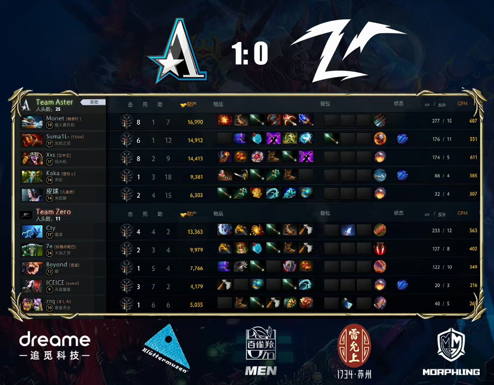 CN_TeamAster's tweet image. Aster 1:0 Team Zero
First win secured, let’s keep up the momentum.  The road to the road to the international is finally began! 
Good game well played!

#asterforever