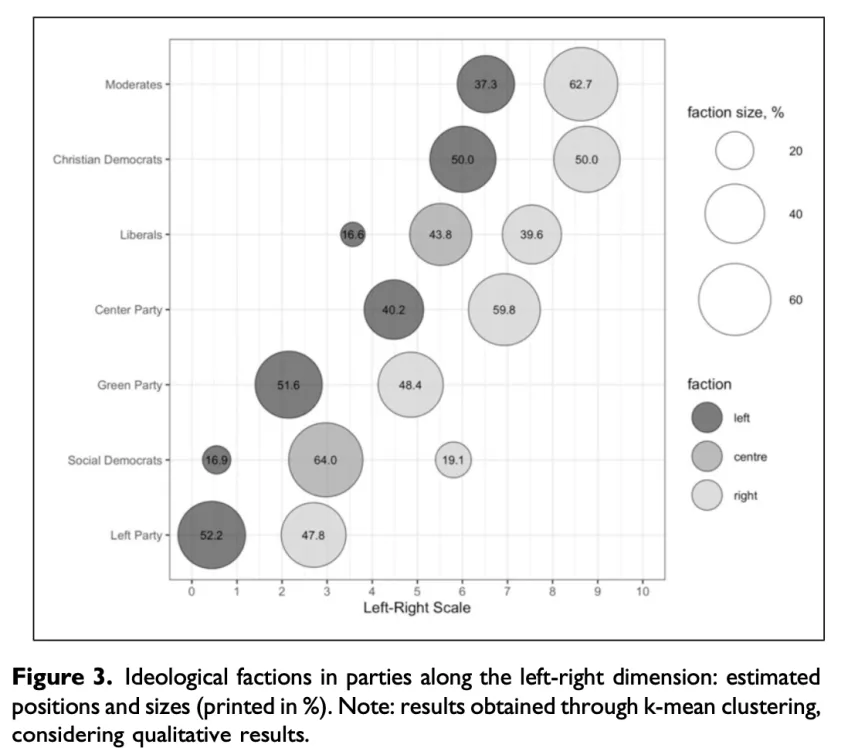 New article by Ann-Kristin Kölln and Jonathan Polk on intra-party politics in Comparative Political Studies. Findings with important theoretical, conceptual, and methodological implications for comparative politics! (@AnnKristinKolln, @jon_polk) See: svet.lu.se/en/article/new…