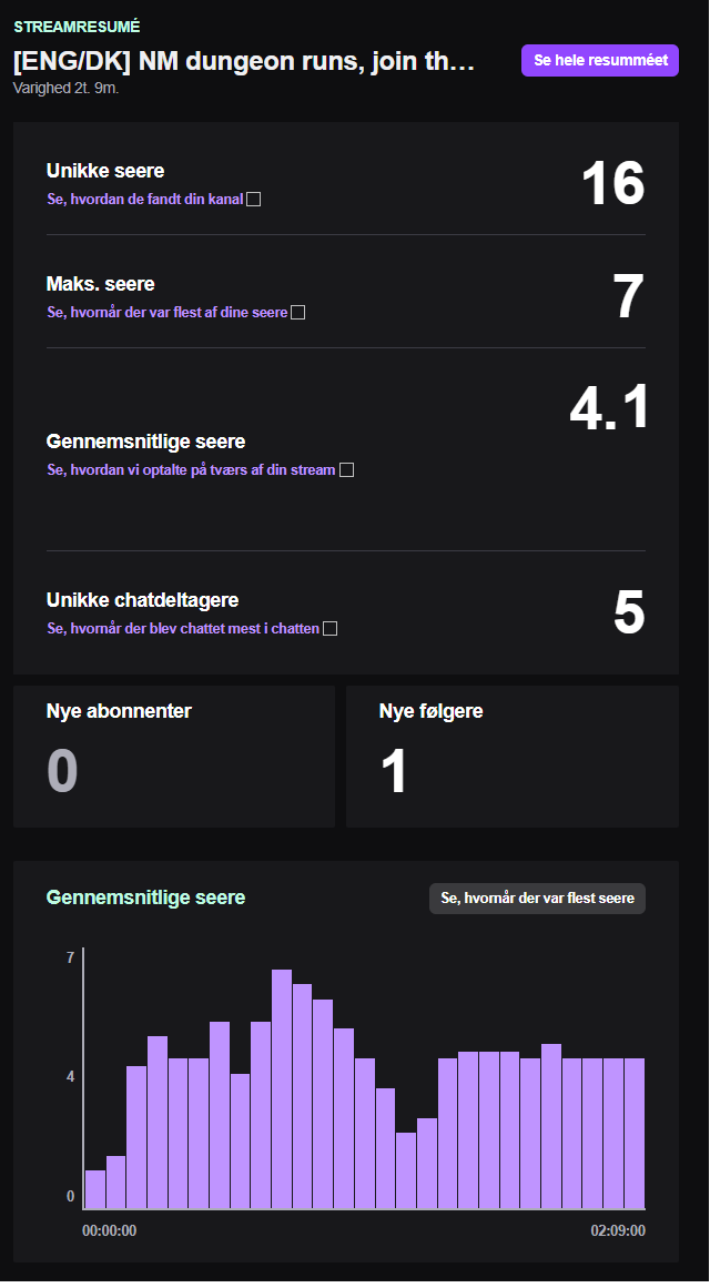 Syro_Str0m's tweet photo. Sucks i had to cut my stream short, but i was basicly sitting up sleeping :( Thank you so much for making another stream so awsome! #SupportSmallStreamers https://t.co/wiOJw5KkvB