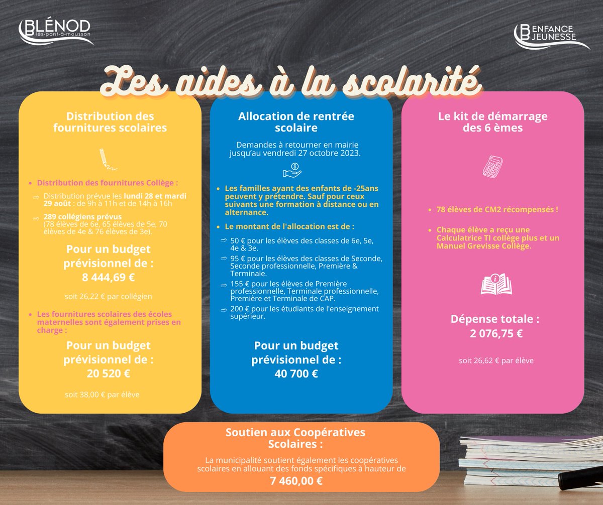 📚🏫 Fière de notre engagement éducatif à Blénod ! De la distribution des #fournitures aux #allocations pour les études, notre dévouement pour une éducation solide est constant. Ensemble, bâtissons un avenir  prometteur pour nos jeunes apprenants. #BlénodEngagé #Scolarité 🎓