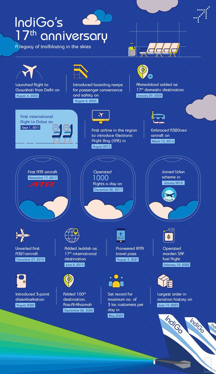 17 August, 17 milestones, 17 birthday for @IndiGo6E a tri-alathon of 17's to mark the 6E anniversary month 🥂🥉 How about trying to figure out the various first milestones in the infographic 🙂 #aviation #indiabyindigo #6E #milestones