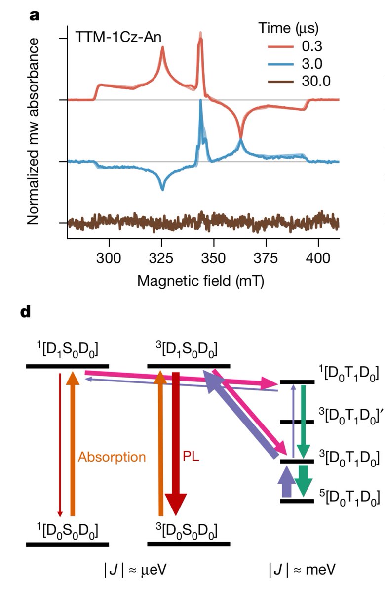 The research I began at end of my PhD with <a href="/EmrysLab/">Emrys W. Evans</a> has finally been published in <a href="/Nature/">nature</a>! The excellent Sebastian Gorgon took on the project and has demonstrated that the molecules we designed provide a robust spin-optical interface for use in emerging #quantum technologies 💡