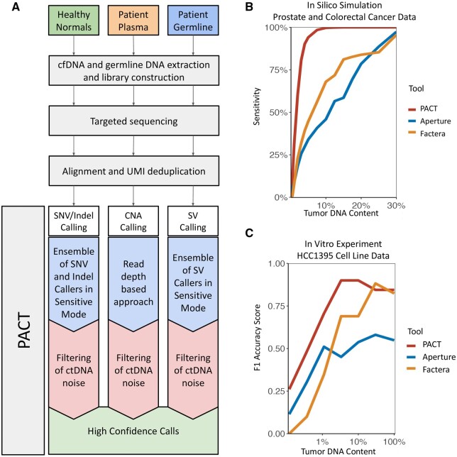 WashU Medicine Division of Oncology (@washuoncology) on Twitter photo "PACT: a pipeline for analysis of circulating tumor DNA"
✅PACT is freely available at github.com/ChrisMaherLab/….
<a href="/ChrisMaher_Lab/">Christopher Maher</a> <a href="/RPachynski/">Russell Pachynski</a> <a href="/aadel_chaudhuri/">Aadel Chaudhuri, MD PhD</a>
@WashUOnc @WashURadOnc <a href="/GenomeInstitute/">McDonnell Genome Institute, WashU Medicine</a> <a href="/WashUGenetics/">WashU Medicine Genetics</a> @WUDeptMedicine
ncbi.nlm.nih.gov/pmc/articles/P… "PACT: a pipeline for analysis of circulating tumor DNA"
✅PACT is freely available at github.com/ChrisMaherLab/….
<a href="/ChrisMaher_Lab/">Christopher Maher</a> <a href="/RPachynski/">Russell Pachynski</a> <a href="/aadel_chaudhuri/">Aadel Chaudhuri, MD PhD</a>
@WashUOnc @WashURadOnc <a href="/GenomeInstitute/">McDonnell Genome Institute, WashU Medicine</a> <a href="/WashUGenetics/">WashU Medicine Genetics</a> @WUDeptMedicine
ncbi.nlm.nih.gov/pmc/articles/P…