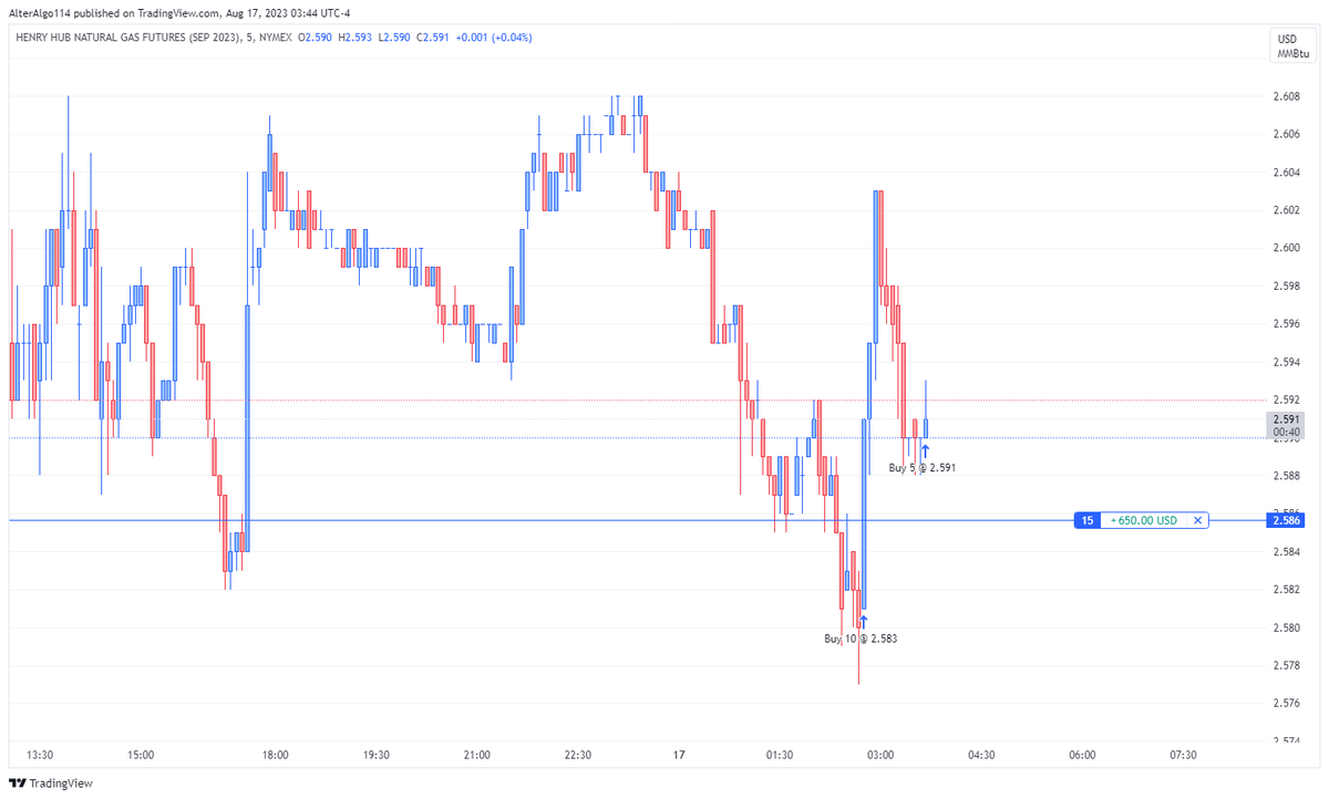 alteralgo114's tweet photo. Long. #natgas #papertrader https://t.co/jgm2oVQ1Vf