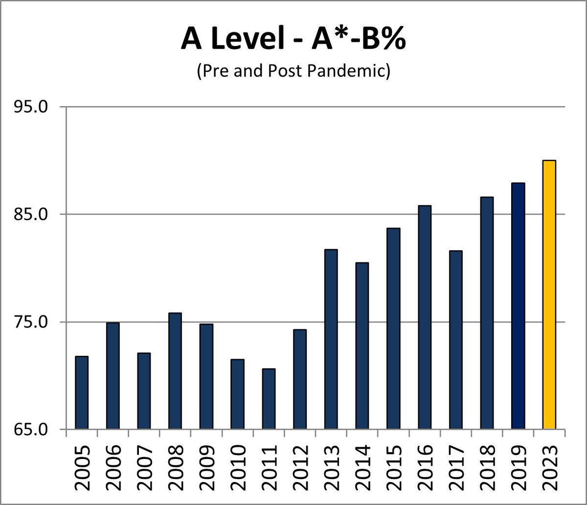 Congratulations to this year’s Leavers on achieving record A Level results, with 90% of papers graded A*-B (including a third of grades at A*)