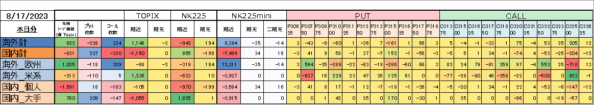 gxuniji's tweet photo. 海外買い､国内売り｡個人ミニ売り｡#日経225オプション #日経先物 #日経225 #日経オプション #先物手口 #オプション手口 https://t.co/yU34DjAiRv