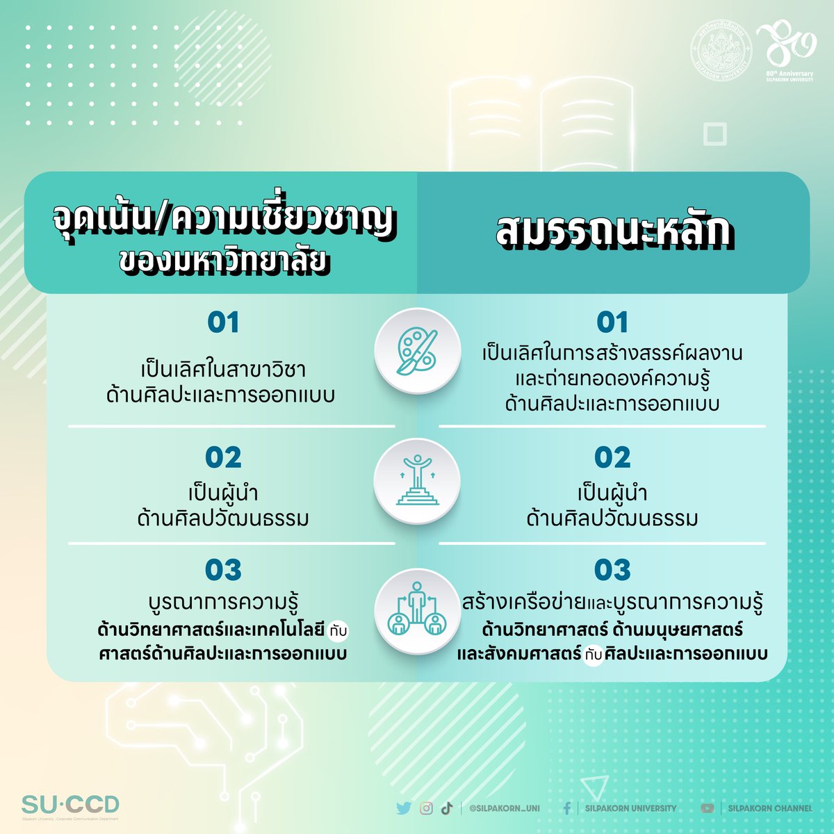 Silpakorn_uni's tweet photo. https://t.co/SbfvT2nlgV