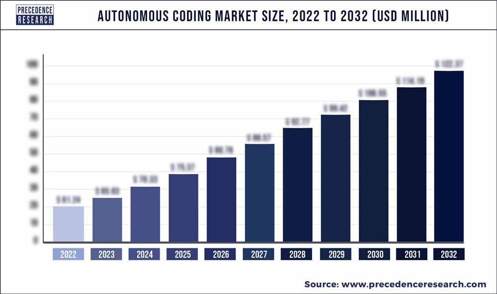 Precedence_R's tweet image. North American lead the global market between 2023 and 2032 #precedeneresearch 
The global #autonomouscoding market is surging, with an overall revenue growth expectation of hundreds of millions of dollars from 2023 to 2032. 
 Read More: bit.ly/3QIB3tT