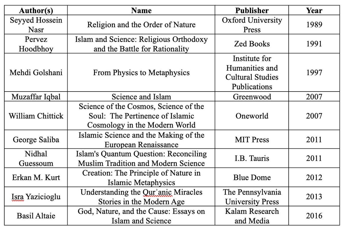 Just listed the 10 books on Islam & Science that most influenced my journey. 📚 Reading them left me deep in thought. Some may not agree with my picks, but remember: this is about what shaped my perspective, not necessarily my endorsement. God knows best. 🙏 
#IslamAndScience