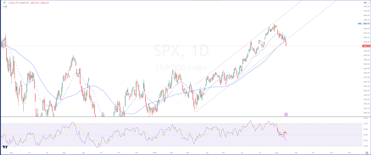 Marked the top in SPX to the day. Think I should start selling trading courses. Apparently it can make more money than trading itself.