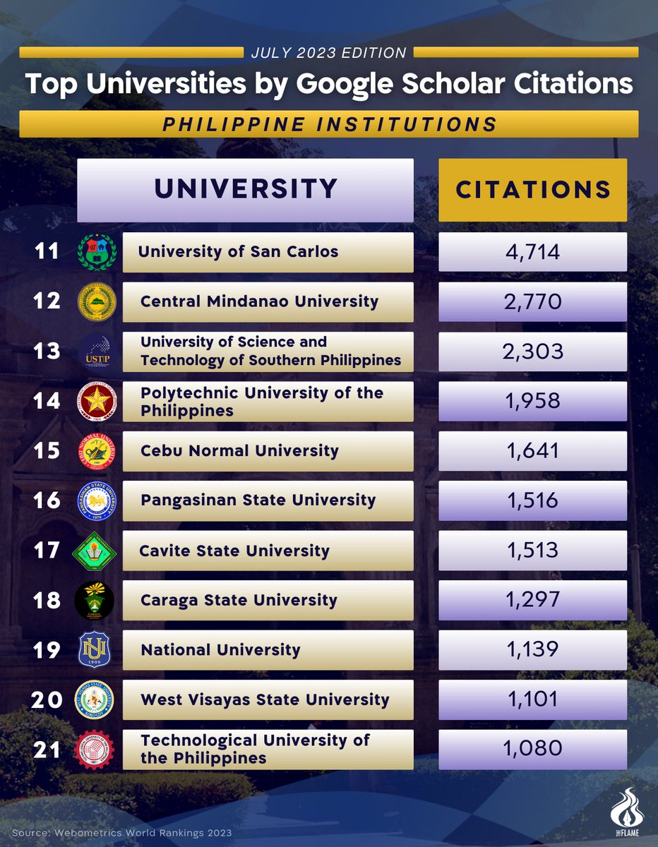 abtheflame's tweet photo. The University of Santo Tomas ranked fourth among 21 Philippine institutions in terms of number of individual Google citations. https://t.co/CRUuCKADLX