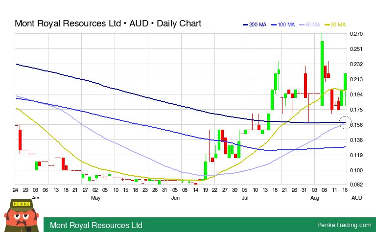 PenkeInvesting's tweet photo. I found you a Golden Cross on the daily chart of Mont Royal Resources Ltd.
$mrz #mrz #GoldenCross #bullish #au #xasx
https://t.co/AVbnLuGX54 https://t.co/EV26rGacXW