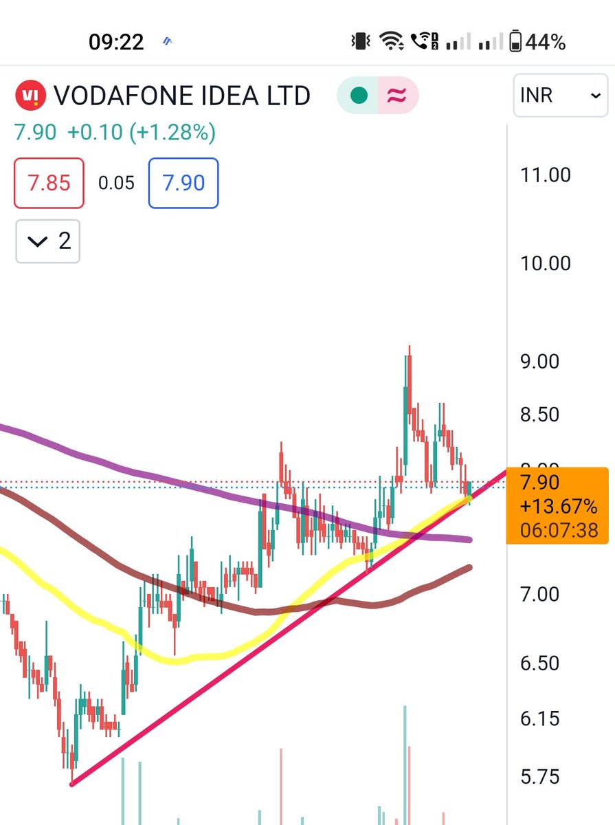 abhilash32's tweet photo. #vodafone #stocks #nseindia https://t.co/sbWERGrriK