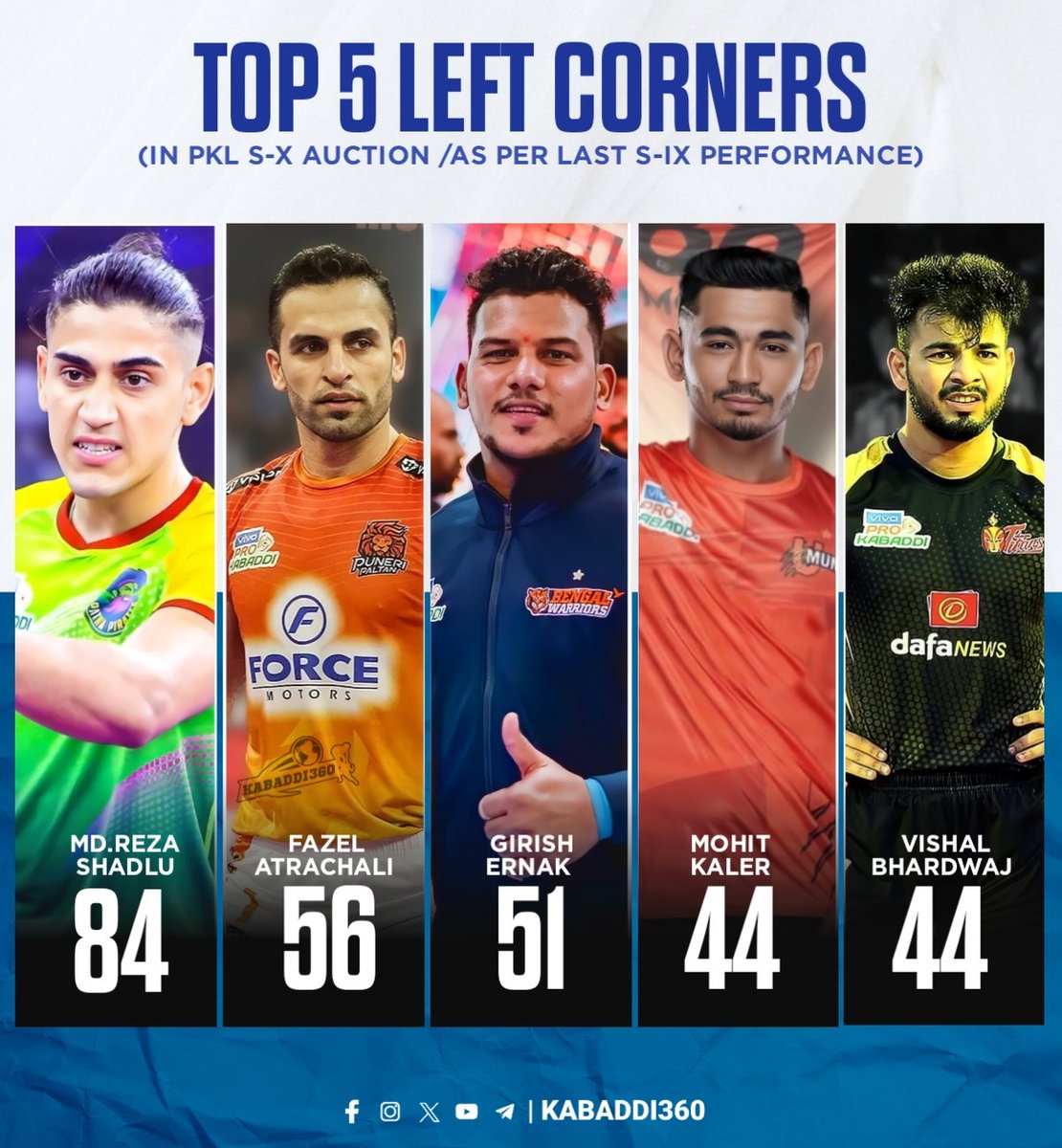 Kabaddi_360's tweet photo. Big names in Left Corners list to be part of PKL Player Auction of Season 10 🔨🤩
.
Which will be Auction star among this?
.
.
.
.
.
#leftcorner 
#mohammadrezashadlu 
#FazelAtrachali #GirishErnak
#MohitKaler #vishalbhardwaj 
#pklplayerauction #pkl2023  #Prokabaddi 
#Kabaddi360 https://t.co/grIyE5OHzn