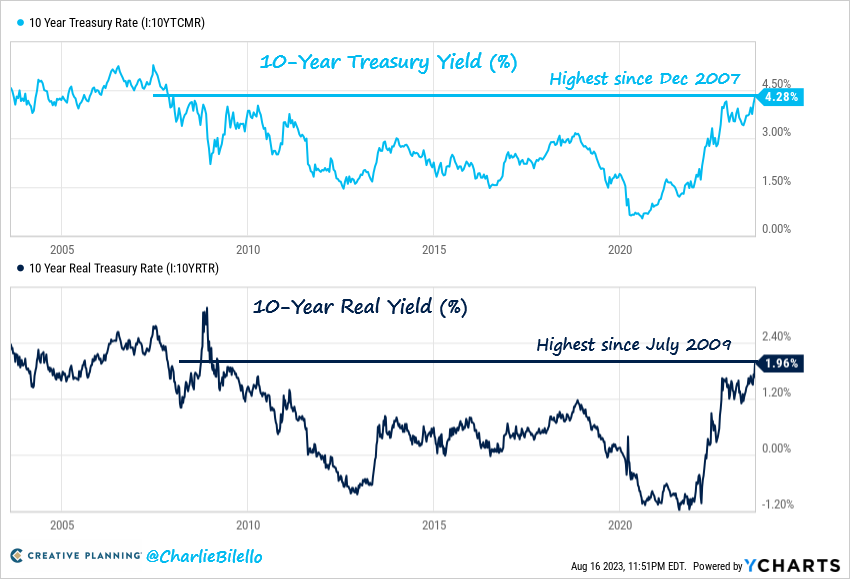 10-Year Treasury Yield moved up to 4.28%, highest since December 2007. The Real Yield (adjusted for breakeven inflation) of 1.96% is the highest since July 2009.
