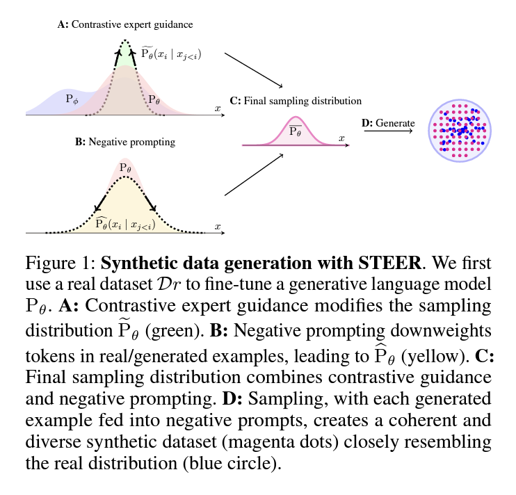TingAstro's tweet photo. 📄 Fresh paper out, led by an awesome undergrad 🌟! We dove into a strategy using classifier guidance &amp; negative prompting to spread word tokens, moving them from the 'mundane' zone 🔄. Result? More creativity in hypothesis without losing clarity! 💡

https://t.co/jqI0bOsids https://t.co/QyjRskwbgY