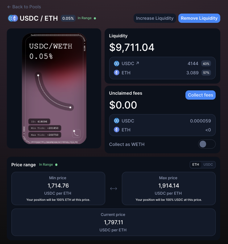 jakeacall's tweet image. closed this position aft about 1.5 days.
 
it did 82% apy, ETH did not in fact idle between 1815 and 1840.
 
i was able to collect $35 in fees and had about $5 worth of IL.
 
outperformed #HODL which is nice, new position has broader range.
 
this should do &amp;gt;30% apy, more passive