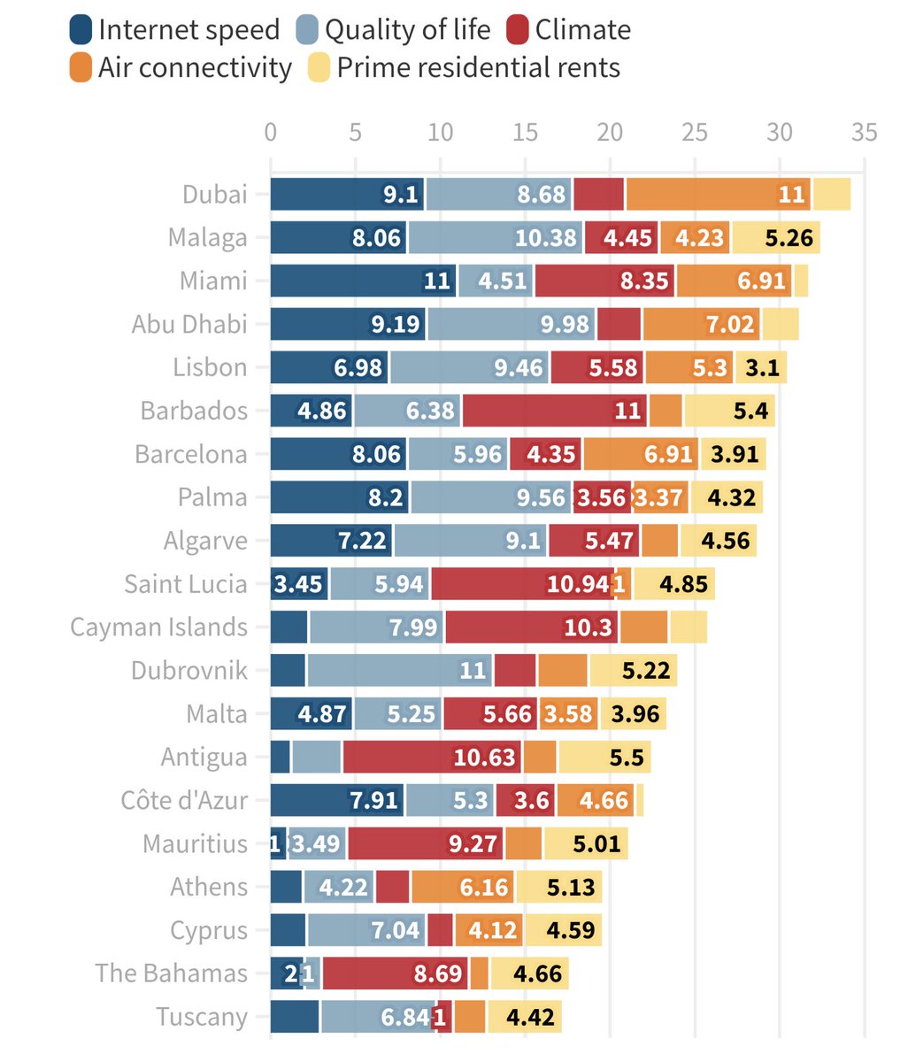 Málaga entra por primera vez al ranking mundial de ciudades para trabajadores remotos ejecutivos en 2023 y ¡va directo al #2! Solo Dubai está por delante, pero Málaga la supera en calidad de vida. Barcelona séptima, Palma octava.

bloomberg.com/news/articles/…
