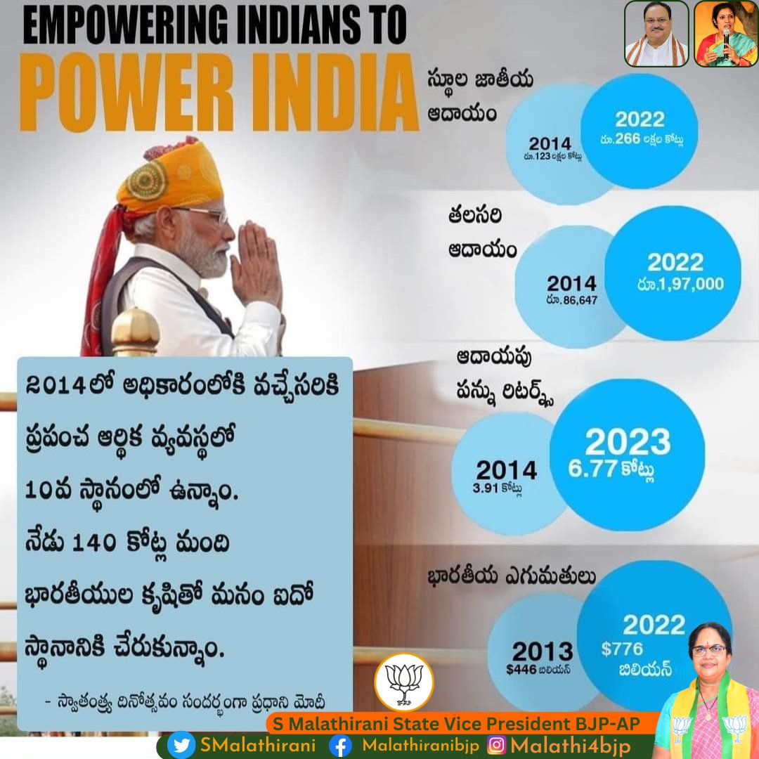 SMalathirani's tweet photo. 1️⃣0️⃣ 🪜 5️⃣
సాధికారతతో అధికారం !
𝓕𝓻𝓸𝓶 10 𝓽𝓸 5: 𝓘𝓷𝓭𝓲𝓪'𝓼 𝓙𝓸𝓾𝓻𝓷𝓮𝔂 𝓸𝓯 𝓔𝓬𝓸𝓷𝓸𝓶𝓲𝓬 𝓣𝓻𝓲𝓾𝓶𝓹𝓱 𝓲𝓷 𝓳𝓾𝓼𝓽 9 𝔂𝓮𝓪𝓻𝓼!
#IndependenceDa https://t.co/eghDcEO1mX
