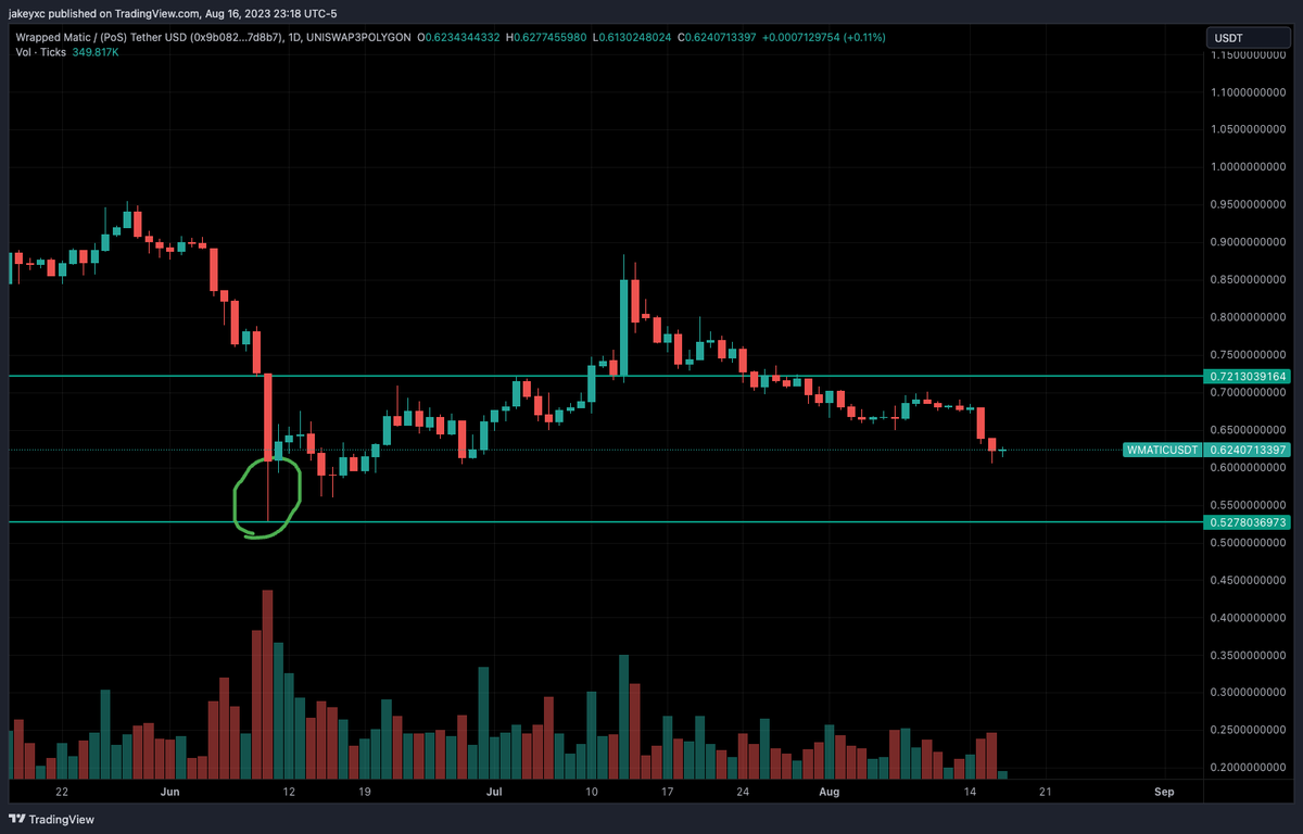jakeacall's tweet image. when choosing pool ranges i like to factor in TA, i'm not a professional trader, but it's common sense that 0.52 is a highly reactive zone for $MATIC
 
because the day it hit 0.52 it bounced back up 15%.
 
so in this case i will use 0.5 - 0.75