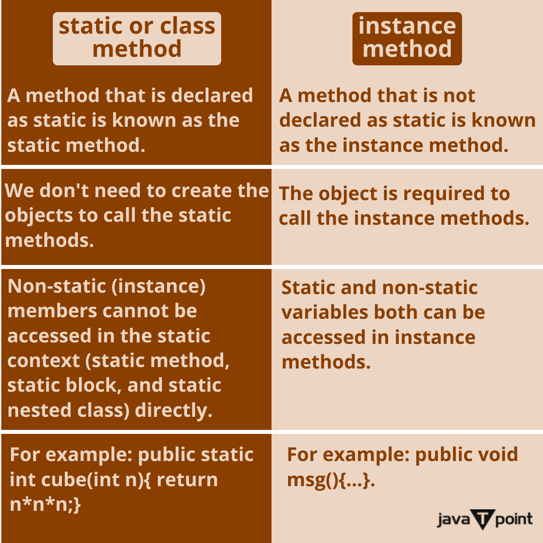Bhavana83491661's tweet image. What is the difference between the static (class) method and instance method?
.
.
.
.
for more questions about Java
bit.ly/3XOMWPw
check the above link
.
.
.
.
#staticmethod #instancemethod #javaconstructor #javamethod #jitcompiler #computersciencemajor #javatpoint