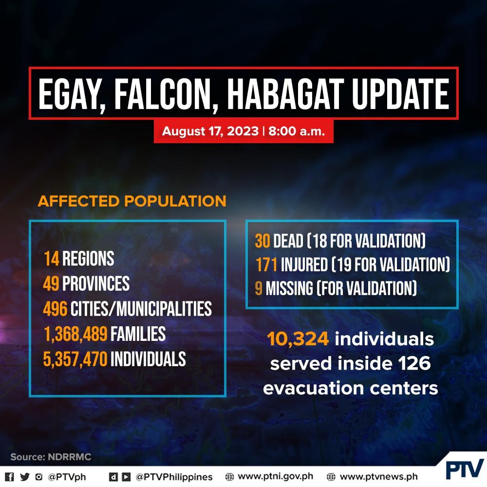 PTVph's tweet photo. Nasa higit 5.3 milyong indibidwal na ang naapektuhan ng habagat na pinalakas ng Bagyong #EgayPH at #FalconPH, batay sa pinakabagong tala ng NDRRMC ngayong Huwebes, Aug. 17.
Samantala, bumaba na sa 10,324 ang mga residenteng pansamantalang namalagi sa 126 evacuation centers. https://t.co/1XHSGeNHTX