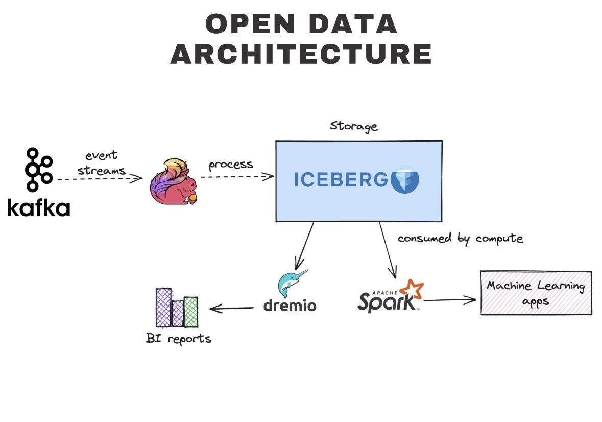 Dipankartnt's tweet image. One of the amazing aspects about #apacheiceberg is that it enables an open data architecture.

So what does it mean for the data tier to be open?

A 🧵