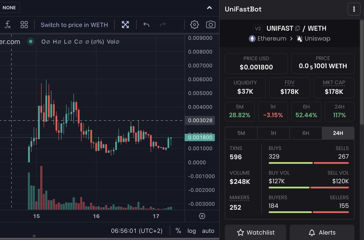 CostaXpert's tweet photo. I just bought #UNIFAST @unifastbot at 180K Mcap because the team is still actived, REVENUE sharing & sexy chart
🔒 Renounced - Locked LP - Tax 1/1
🦄 Fastest Auto Uniswap Sniper #Bot and Bridge to others chain on Telegram
Chart & socials below👇
$BONE $BPD $SHIBO $VC $X $SHIB https://t.co/gjX1L08mkH