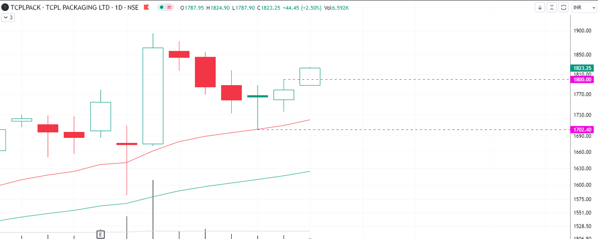 trading_price's tweet image. #TCPLPACK - advised my friends today to buy this , reason to buy, 20 MA retest