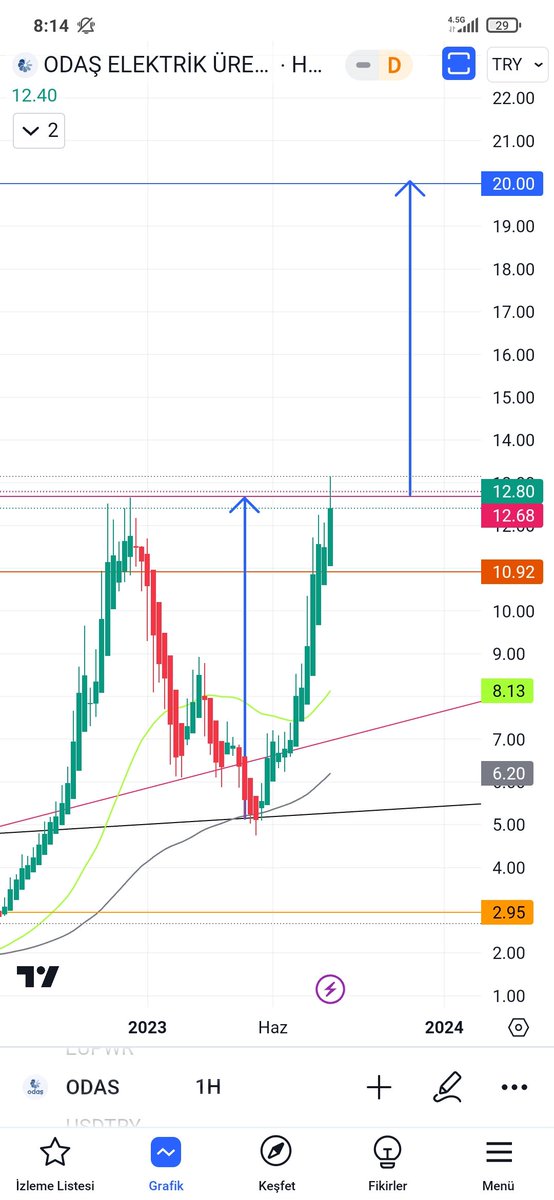 #odas haftalikda 10.90 ustunde kaldigi surece ana hedef 20₺ olur eger 10.90 altinda haftalik kapanis yapar ise 9₺ masada olur