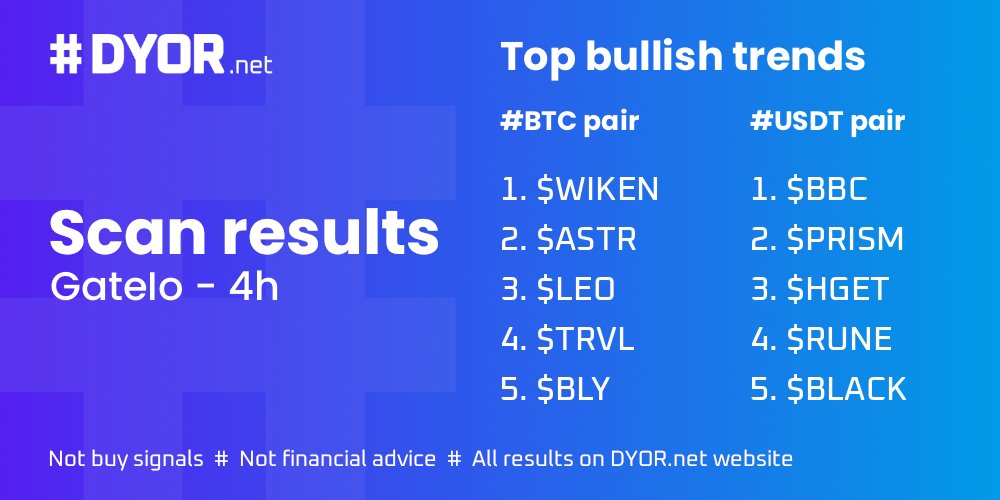 DyorNetCrypto's tweet photo. #GateIo scan results on 4h

Top 5 on BTC pair
$WIKEN $ASTR $LEO $TRVL $BLY 

Top 5 on USDT pair
$BBC $PRISM $HGET $RUNE $BLACK 

@prism_ag @team_hedget @BlackFinTechX https://t.co/zdRC2LZvWY
