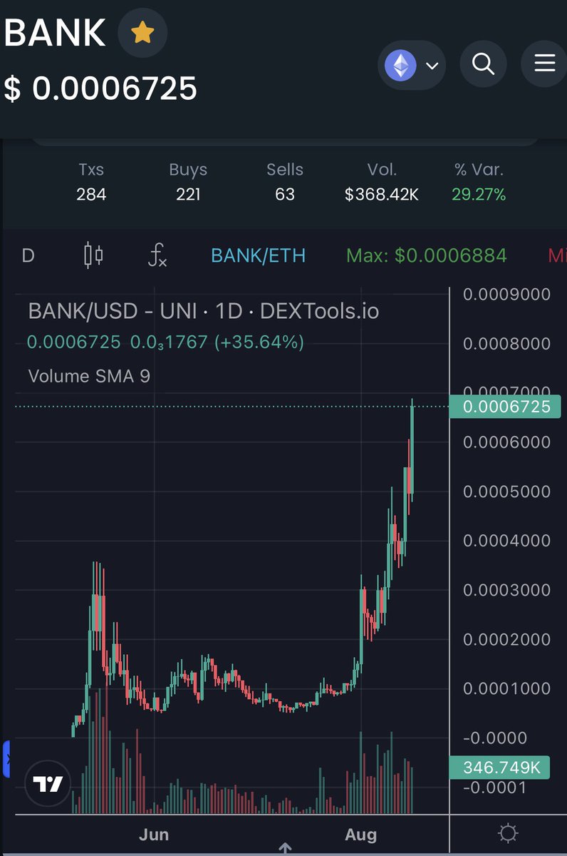GetTheWebApp's tweet photo. Damn you guys still sleeping on $BANK? 😭😭😭🤧 Up 500% since I called it, but you’ll still catch a nap 😢 That’s okay. You’ll have plenty of time to watch from the sidelines as it continues up 😂🤣 #BillyMCBound #SkyrocketsInFlight #BANK @FirstBankETH $BTC $ETH #Trending https://t.co/jAFoCjQ8zp