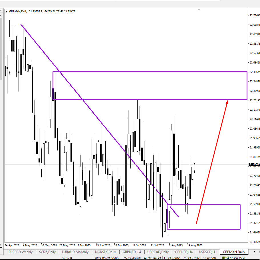 sahil_changaiz's tweet image. GBP/MXN is indicating a long setup with the first take profit level at the top supply zone........ Nearly 22.2314

 #forextradingmalaysia 
 #tradingforexonline #forexstrategies
 #tradingsignal
 #forexusa
 #forexprofits
 #forexuk #forex