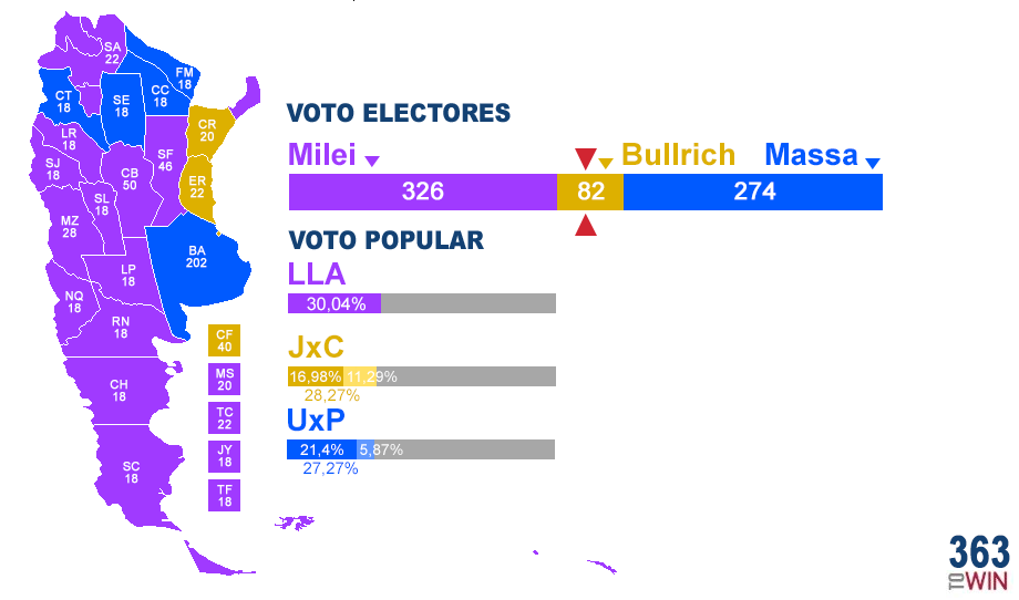 BichoMorron's tweet photo. Actualicé la cantidad de Diputados por provincia, por consecuente, también los electores por provincia y da esto. Milei le pasa el trapo a todos a pesar de que Massa se le termina acercando. La gran perdedora sería Bullrich con este sistema https://t.co/oaahA2SCtk