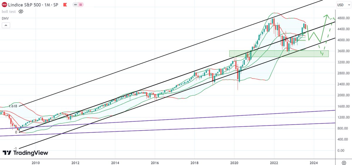 SP500 en mensuel pour remettre un peu de perspective
Boll en fermeture
Un peu de yoyo autour de M20 ne serait pas déconnant