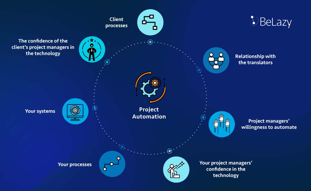 BeLazy_cat's tweet image. Translation project automation is a complicated feat that depends on multiple factors 👇

#Automation #ContinuousLocalization #Translation #Efficiency #Localization