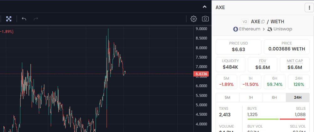$AXE - UPDATE

ATH Over 5x at 9M then back to 6.5M rn

Good work MrX

Keep printing t.me/MrXwhalelounge…