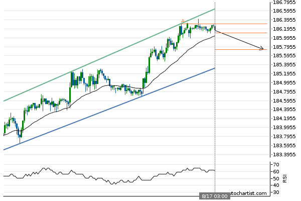 adssgroup's tweet photo. GBP/JPY approaching support of a Channel Up
#forextrading
#finance
#investment
#forexsignal
#currencytrading
#ADSSMarketAnalysis
via Autochartist
All trading involves risk. Losses can exceed deposits. https://t.co/mfgIp2isph