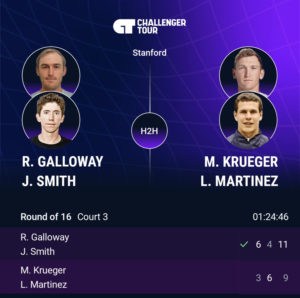 smithynators's tweet photo. Yes team!😀 @jpatsmith &amp; @RGalloway35 got a tough 1st round win at the @ggotennis 6-3, 4-6, 11-9! 💪😀 Match tiebreaks are brutal! Congratulations JP &amp; Rob on a great win!👏 We're happy for you! 😀Onwards to the quarter final!👊😀
#GoldenGateOpen #WatchMoreDoubles #TeamSmithoway https://t.co/9RiHcmZrYT