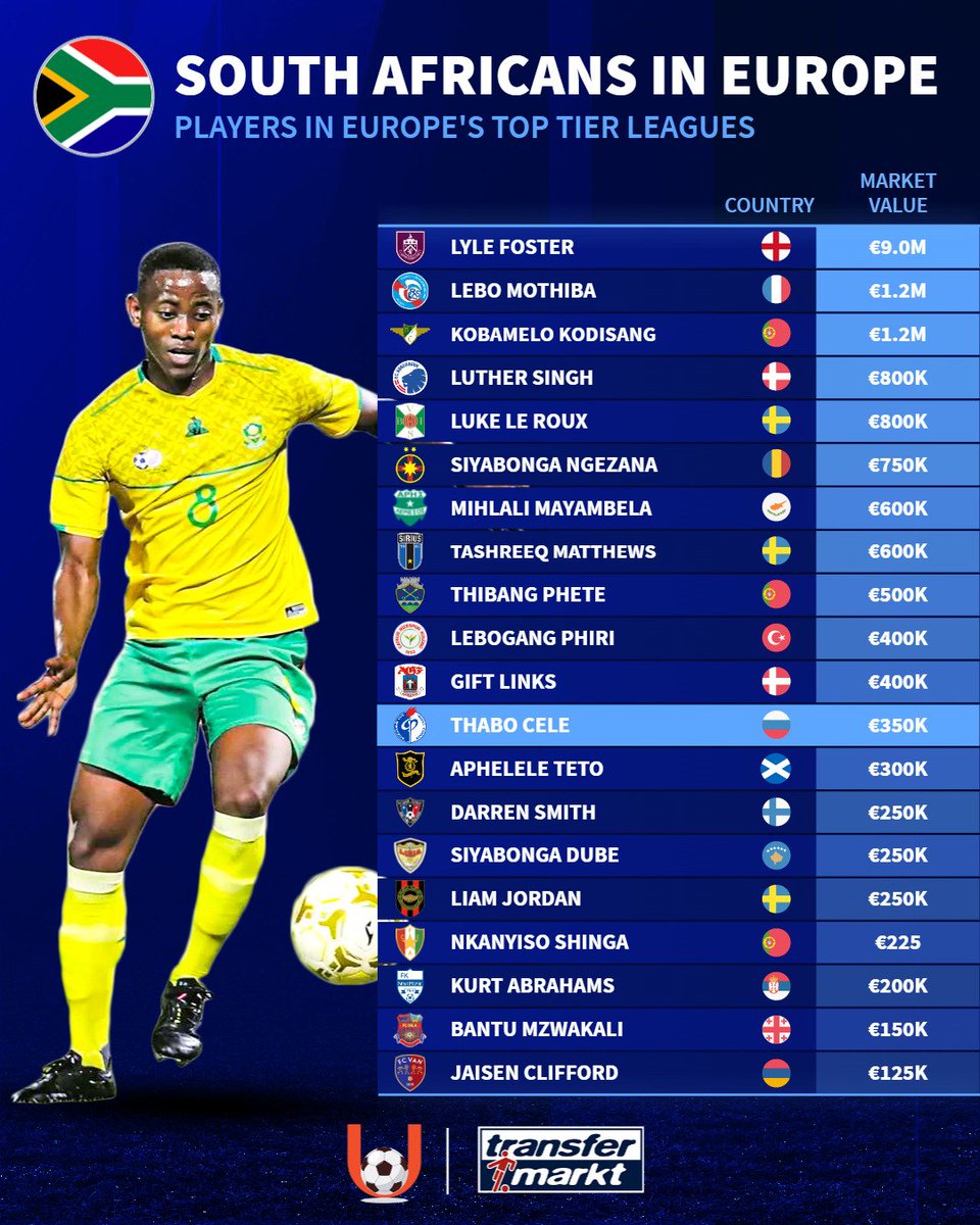 UnplayableZA's tweet photo. 𝗦𝗔 🇿🇦 𝗣𝗟𝗔𝗬𝗘𝗥𝗦 𝗜𝗡 𝗘𝗨𝗥𝗢𝗣𝗘

With Thabo Cele's move to Russia, we take a look at all South Africans playing in the top tier Leagues in Europe.

Check out all our players in foreign leagues 🔽 
https://t.co/SyGcSBdrDf https://t.co/93tEOyFOh3