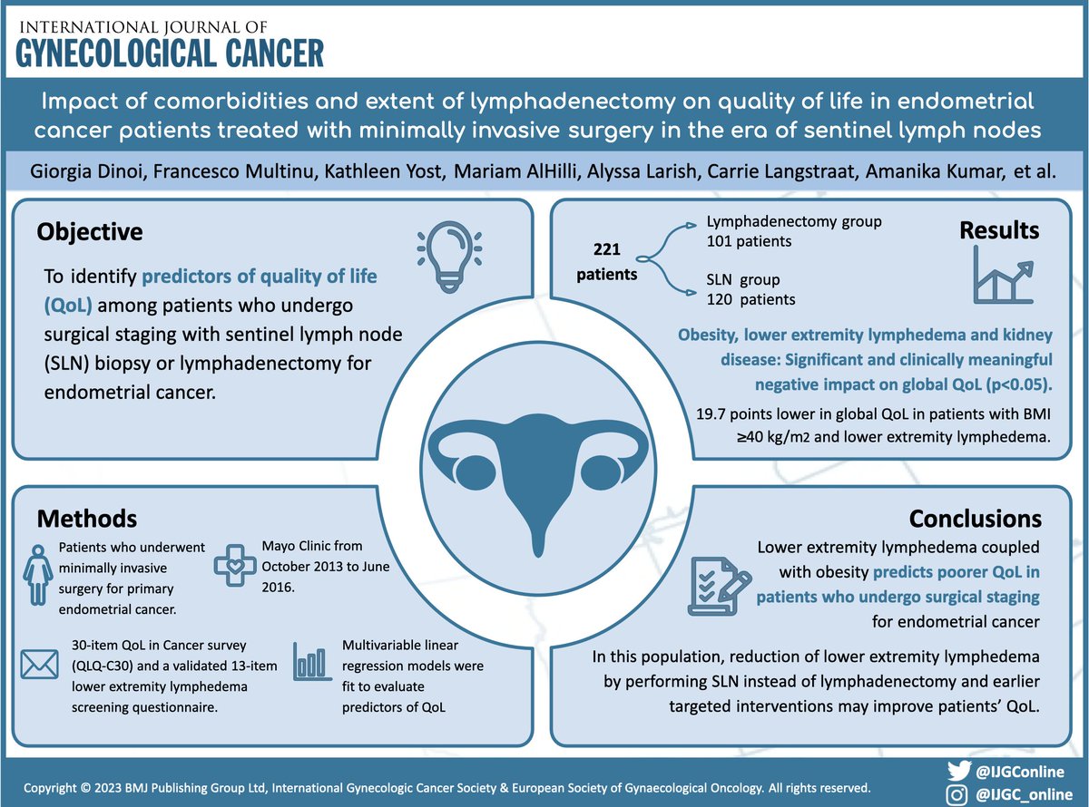 IJGC (@ijgconline) on Twitter photo ✅ Impact of comorbidities & extent of lymphadenectomy on QoL in #EndometrialCancer patients treated with MIS in the era of SLN
<a href="/FMultinu/">Francesco Multinu</a>
📌 bit.ly/44paPQB
<a href="/pedroramirezMD/">Pedro T Ramirez</a> <a href="/HsuMd/">Arthur_HC_Hsu</a> <a href="/JayrajAarthi/">Aarthi S Jayraj</a> <a href="/AndreFernandes2/">Andreina Fernandes</a> <a href="/IGCSociety/">IGCS</a> <a href="/ESGO_society/">ESGO</a> <a href="/OncoAlert/">OncoAlert</a> <a href="/IJGCfellows/">IJGC Fellows</a> <a href="/GynMe4/">SoMe4GynOnc</a> ✅ Impact of comorbidities & extent of lymphadenectomy on QoL in #EndometrialCancer patients treated with MIS in the era of SLN
<a href="/FMultinu/">Francesco Multinu</a>
📌 bit.ly/44paPQB
<a href="/pedroramirezMD/">Pedro T Ramirez</a> <a href="/HsuMd/">Arthur_HC_Hsu</a> <a href="/JayrajAarthi/">Aarthi S Jayraj</a> <a href="/AndreFernandes2/">Andreina Fernandes</a> <a href="/IGCSociety/">IGCS</a> <a href="/ESGO_society/">ESGO</a> <a href="/OncoAlert/">OncoAlert</a> <a href="/IJGCfellows/">IJGC Fellows</a> <a href="/GynMe4/">SoMe4GynOnc</a>